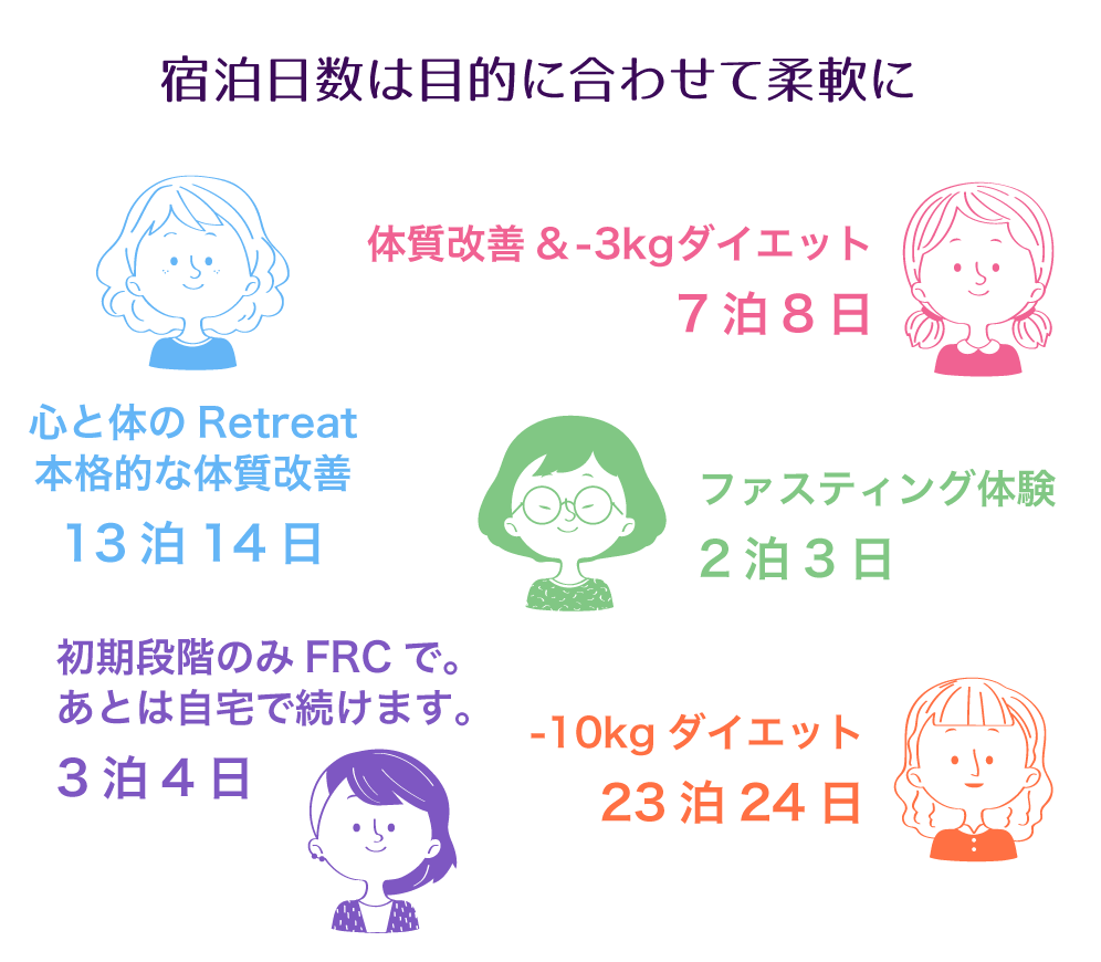 宿泊日数は目的に合わせて